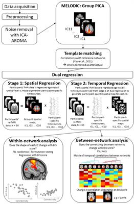 Trait Impulsivity Associated With Altered Resting-State Functional Connectivity Within the Somatomotor Network